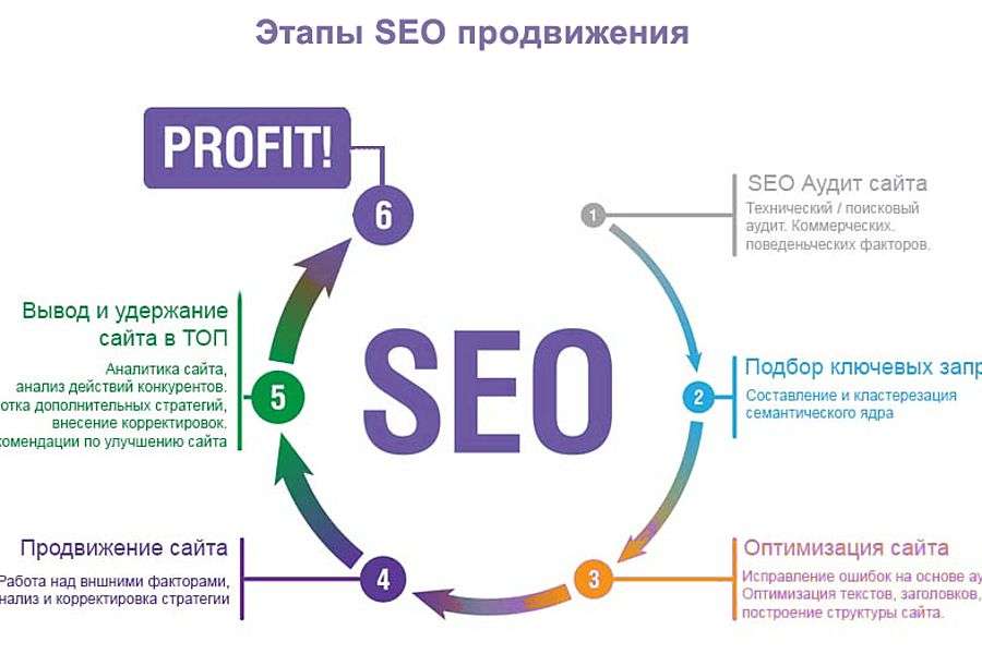 Поисковое продвижение SEO: эффективные стратегии и методы